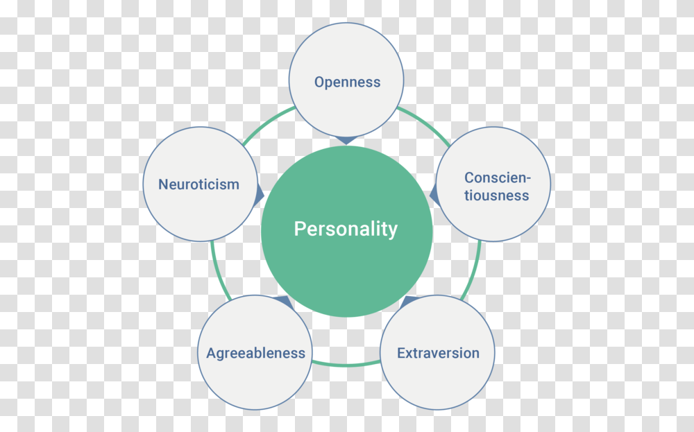 Big Five Personality Traits, Diagram, Plot, Network, Plan Transparent Png
