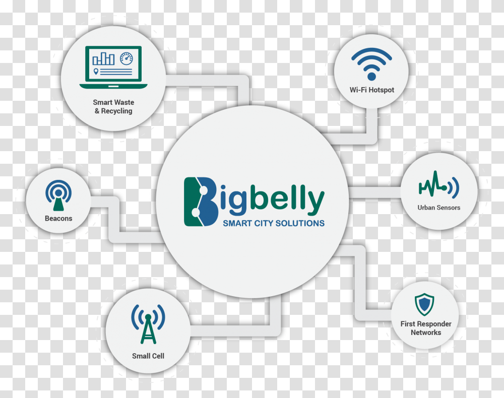 Bigbelly Smart City Iot Graphic Bigbelly, Text, Electronics, Spoke, Machine Transparent Png