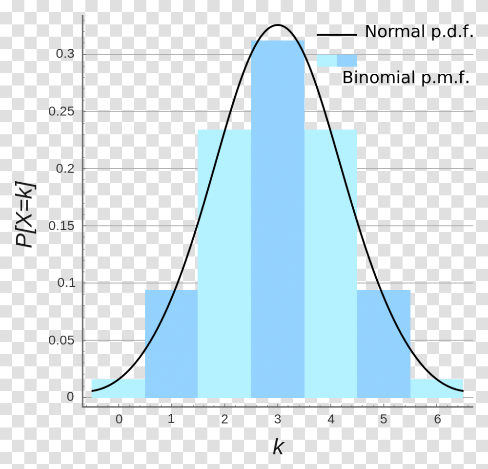 Binomial Distribution, Plot, Diagram, Monitor, Screen Transparent Png