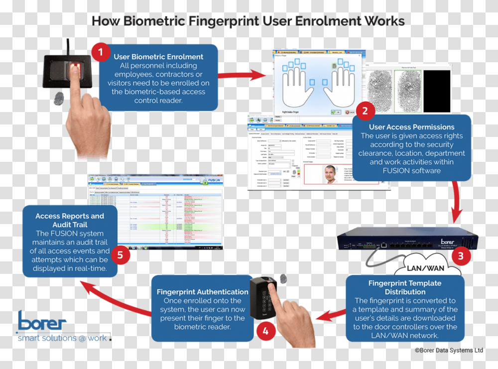 Biometric Works Download Visitor Management System Template, Person, Human, Computer, Electronics Transparent Png