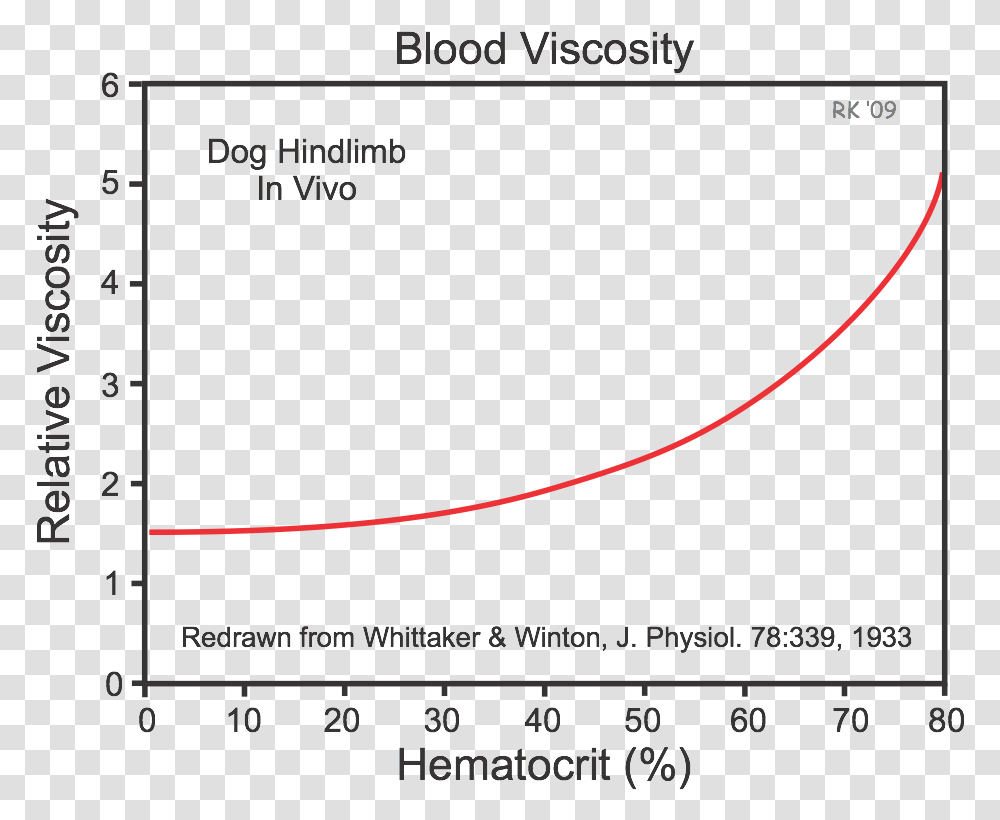 Blood Viscosity In Vivo Force Velocity Curve, Plot, Number Transparent Png