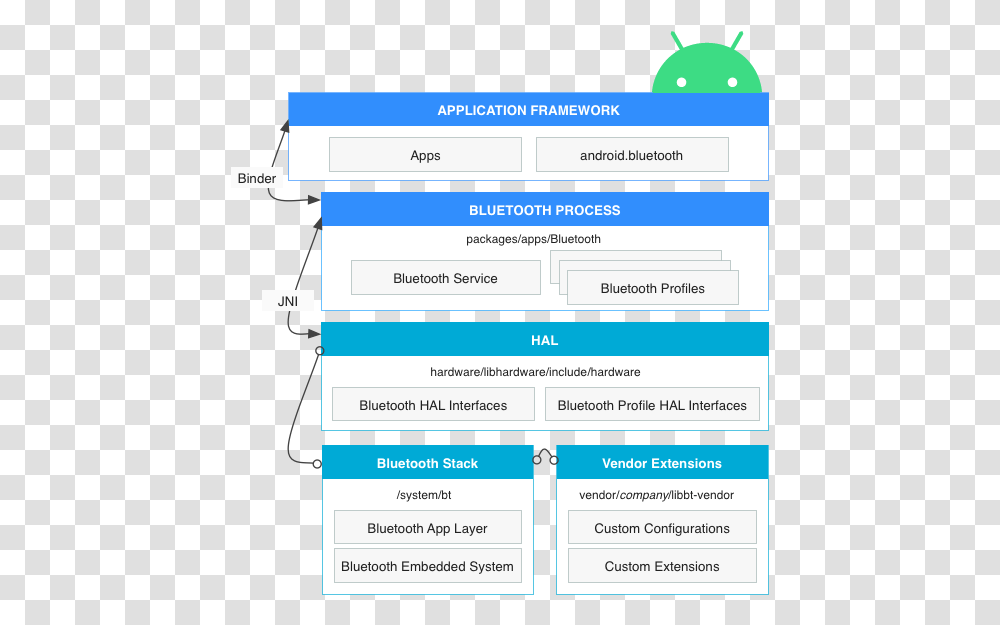 Bluetooth Android Open Source Project Bluetooth Stack In Android, Text, File, Webpage, Number Transparent Png