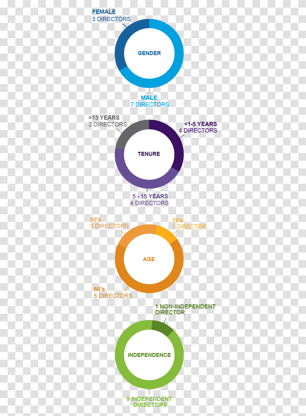 Board Composition Breakdown Chart Mobile Graphic Circle, Outdoors, Nature, Diagram Transparent Png
