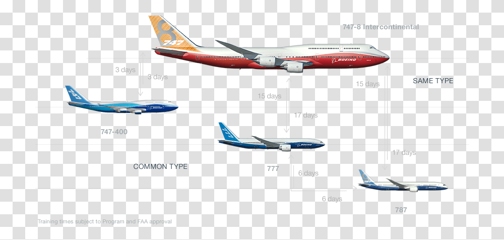 Boeing Family, Airplane, Aircraft, Vehicle, Transportation Transparent Png