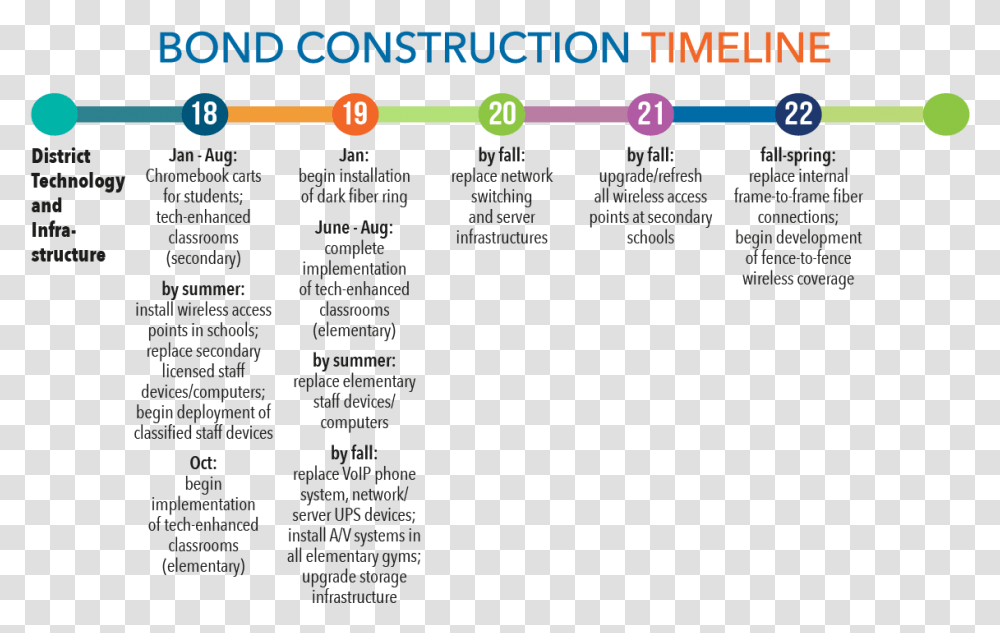 Bond Construction Timeline For District Technology Project Timeline, Menu, Vegetation, Plant Transparent Png