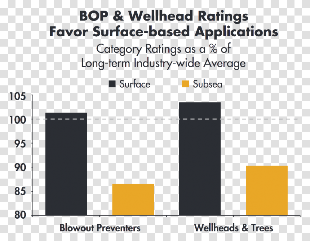 Bop And Wellhead Ratings Favor Surface Based Applications Explore Learning, Word, Number Transparent Png