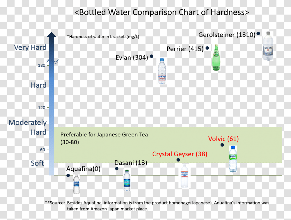 Bottled Water Hardness Comparison, Electronics, Computer, Plot Transparent Png