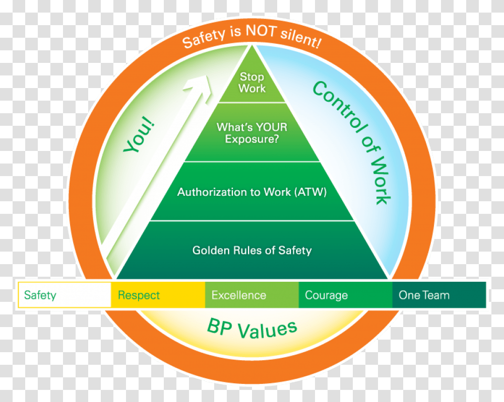 Bp Safety, Triangle, Building Transparent Png