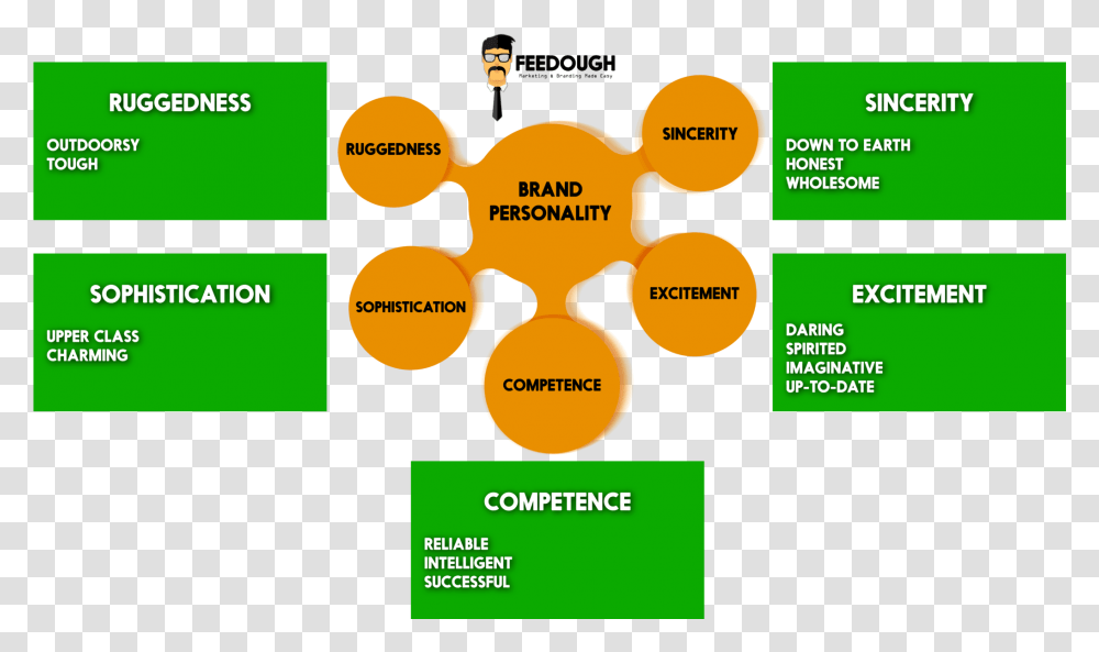 Brand Personality Framework Examples, Advertisement, Poster, Paper Transparent Png