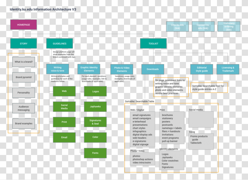 Brand Sitemap Organizational Chart, Diagram, Scoreboard, Mobile Phone Transparent Png