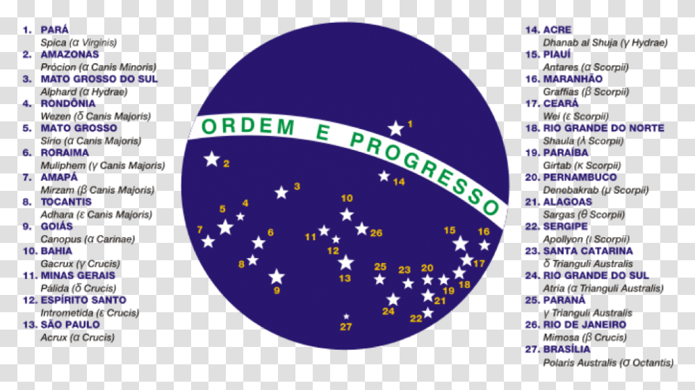 Brazil Flag Ordem E Progresso Meaning, Sphere, Astronomy, Outer Space, Universe Transparent Png