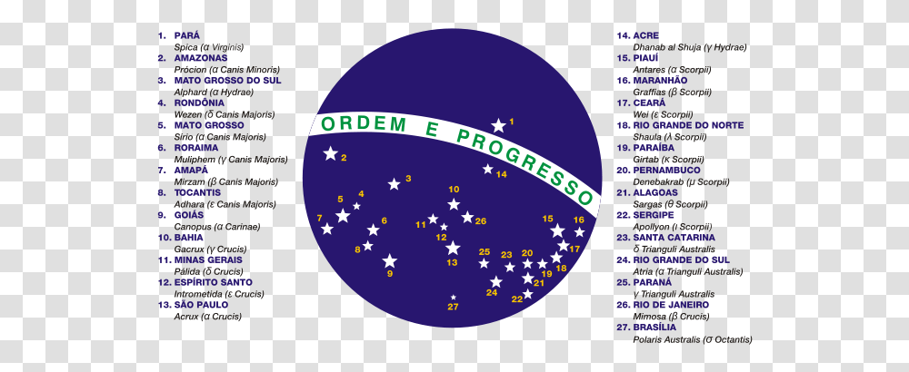 Brazilian Culture History And Meaning Of The Flag Brazil Flag Stars, Astronomy, Outer Space, Universe, Planet Transparent Png