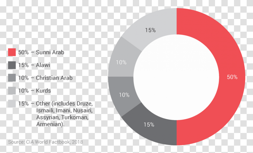 Breakdown Of Syrian Population Circle, Number, Tape Transparent Png
