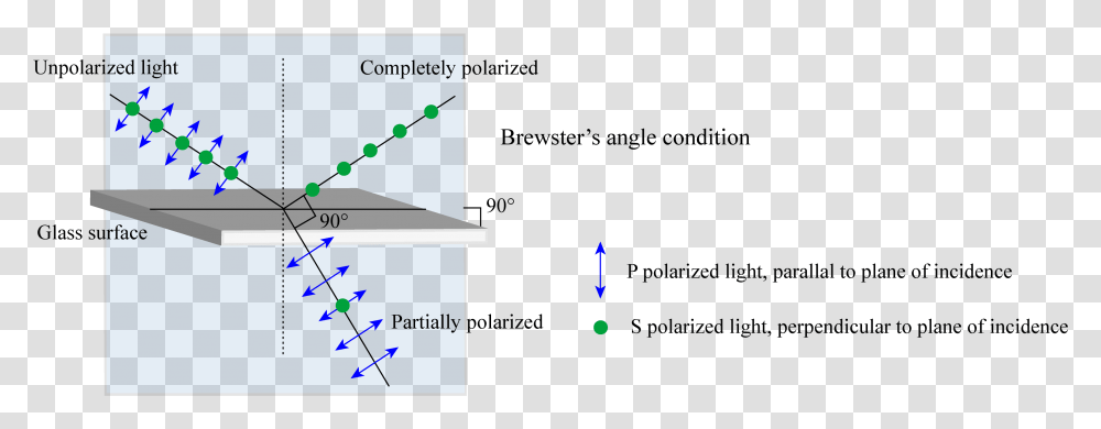 Brewster S Angle Polarization, Plot, Diagram Transparent Png