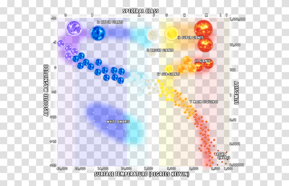 Bright Star Letter On Hertzsprung Russell Diagram, Electronics, Screen, Plot Transparent Png
