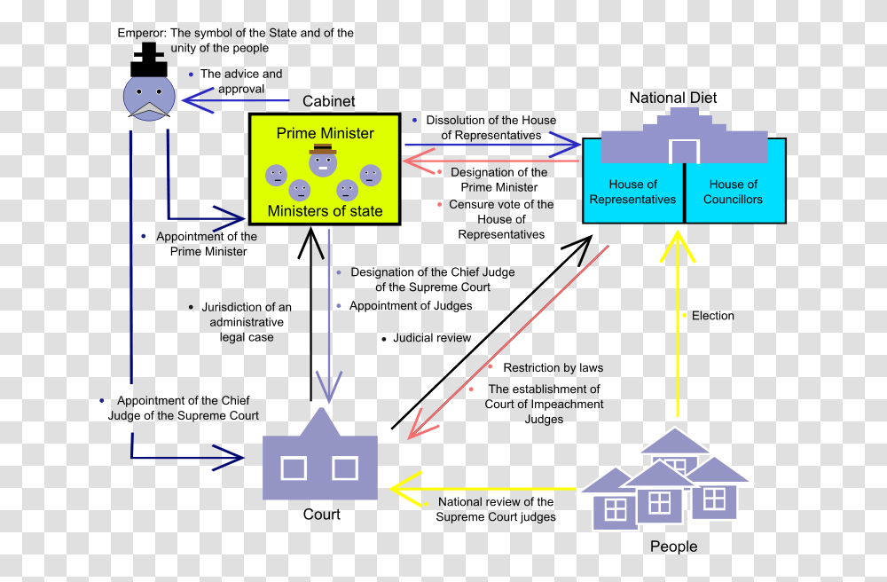 Briwf Explanation Of Japanese Government Japanese Government, Nature, Diagram, Outdoors, Plot Transparent Png