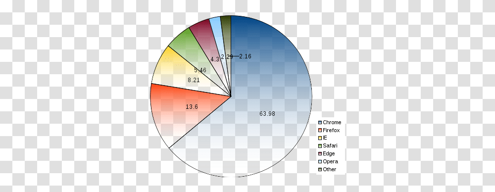 Browser Pie Chart Sayota Browser Market Share Pie Chart, Nature, Outdoors, Disk, Text Transparent Png