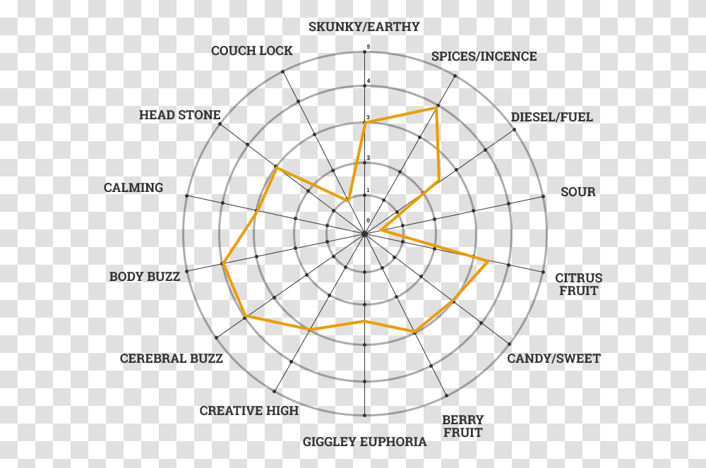 Bruce Banner Weed ChartWidth Auto, Spiral, Plot, Diagram, Coil Transparent Png
