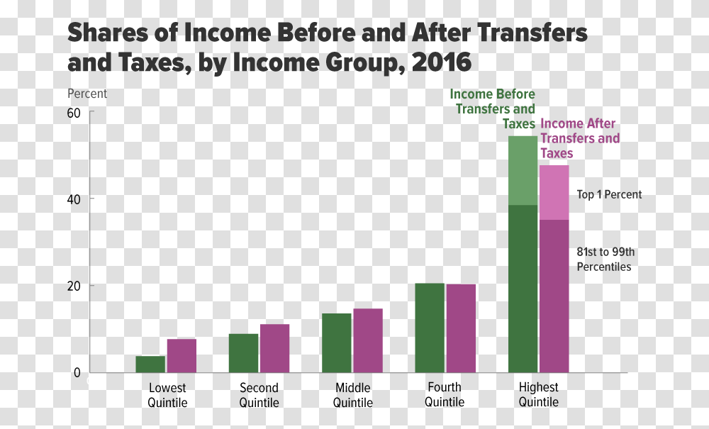 Budget For Higher Income Group, Plot Transparent Png