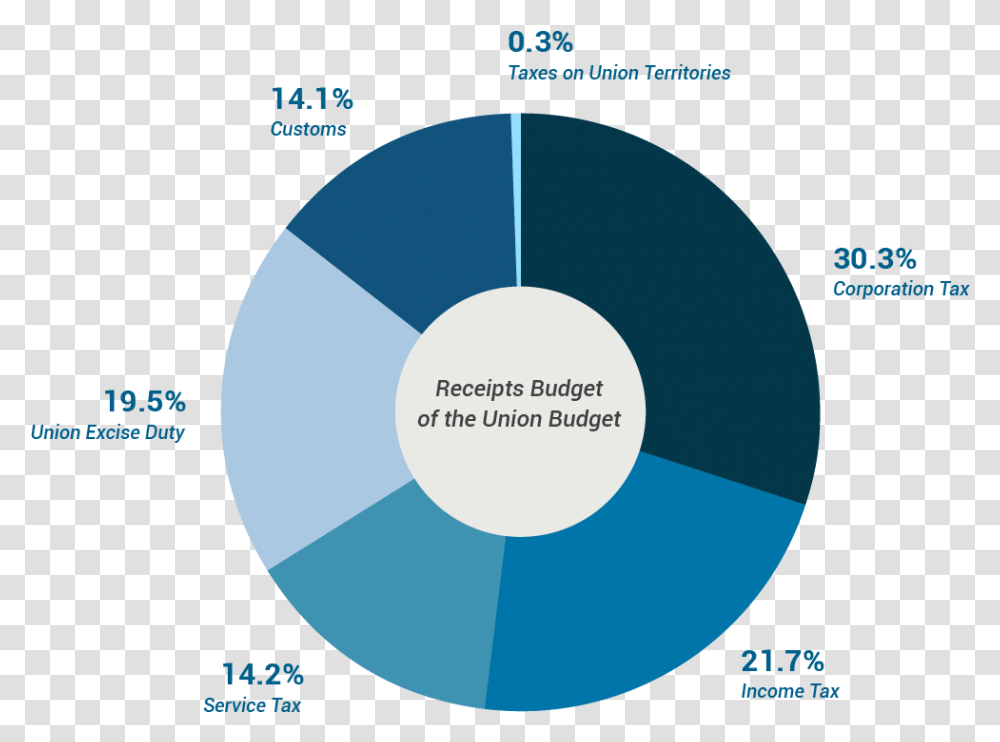 Budgeting Indian Budget Division, Diagram, Plot, Disk Transparent Png