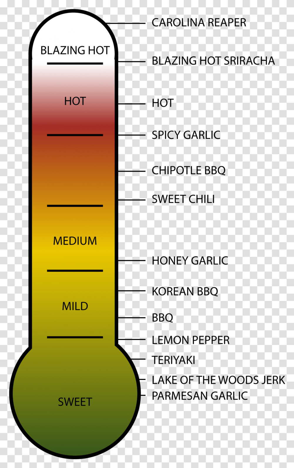 Buffalo Wild Wings Sauce Thermometer, Number, Plot Transparent Png