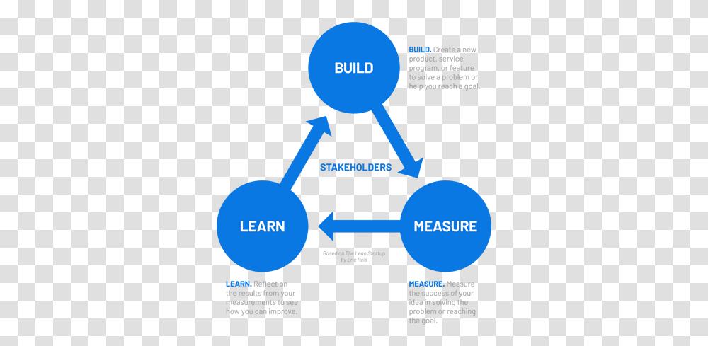 Build Measure Learn Build Measure Learn, Paper, Poster, Advertisement, Flyer Transparent Png