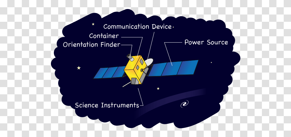 Build Your Own Spacecraft Nasa Space Place - Science Simple Satellite Diagram, Astronomy, Outer Space, Universe, Nature Transparent Png