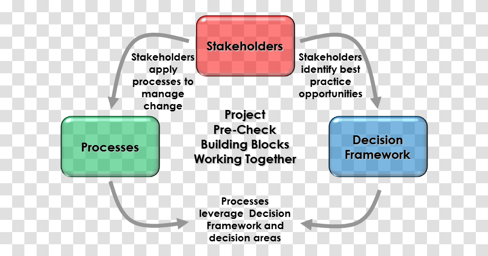 Building Blocks Working Together Stakeholders In Building Project, Electronics, First Aid, Computer Transparent Png
