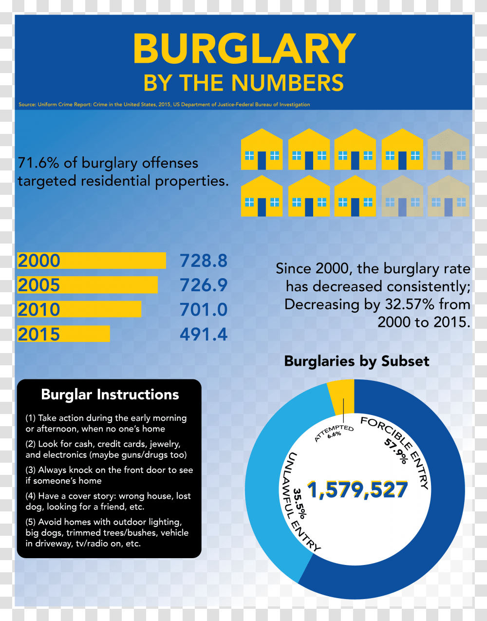 Burglar Burglaries By The Numbers, Flyer, Poster, Paper, Advertisement Transparent Png