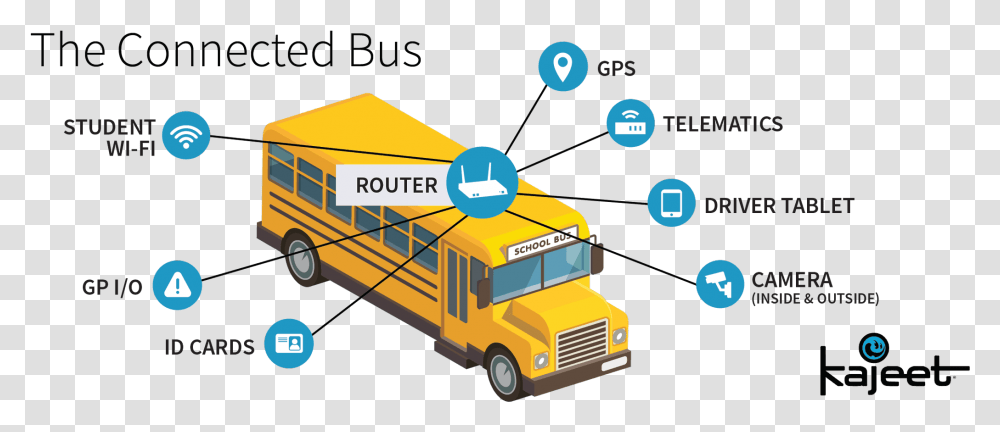 Bus Connected, Vehicle, Transportation, School Bus Transparent Png