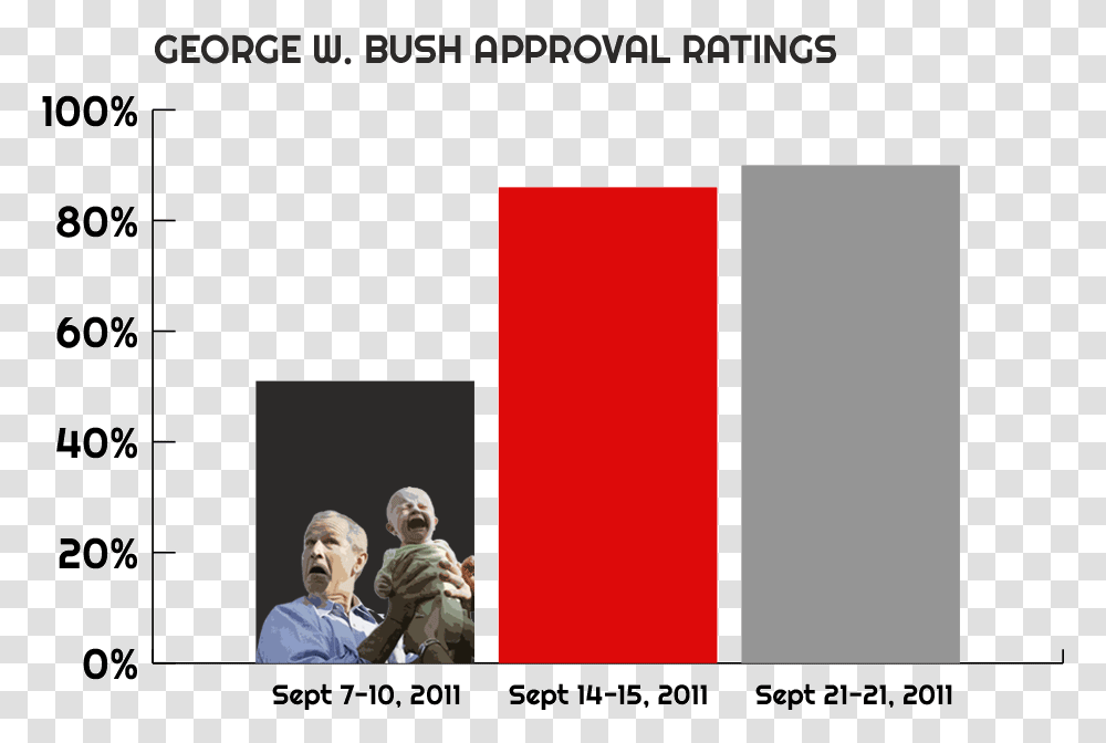 Bush S Approval Ratings Immediately Following 911 Parallel, Person, Face, People Transparent Png