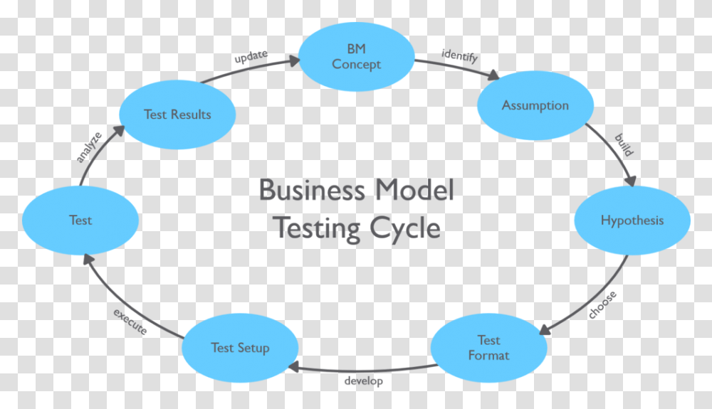 Business Model Testing Cycle, Diagram, Outdoors, Plot, Nature Transparent Png