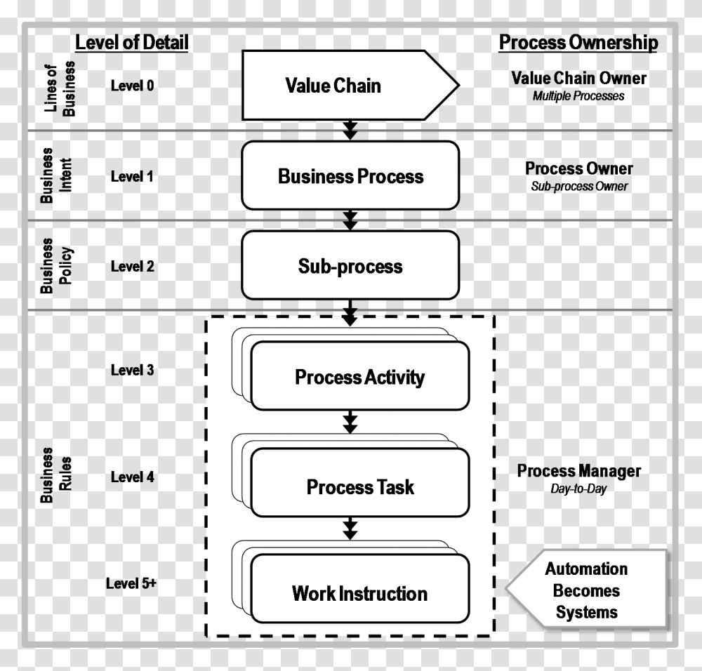 Business Process Management Hierarchy, Plot, Diagram, Label Transparent Png