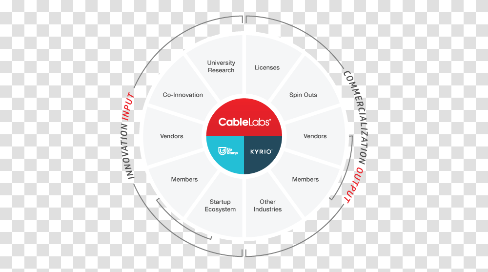 Cablelabs Ecosystem Innovation Circle, Disk, Diagram, Plot, Plan Transparent Png