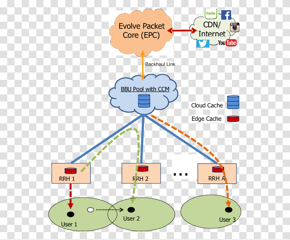 Cache In Cloud Ran, Diagram, Plot, Network, Map Transparent Png