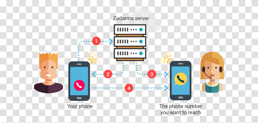 Callback Way Does Call Back Work, Electronics, Mobile Phone, Cell Phone, Ipod Transparent Png