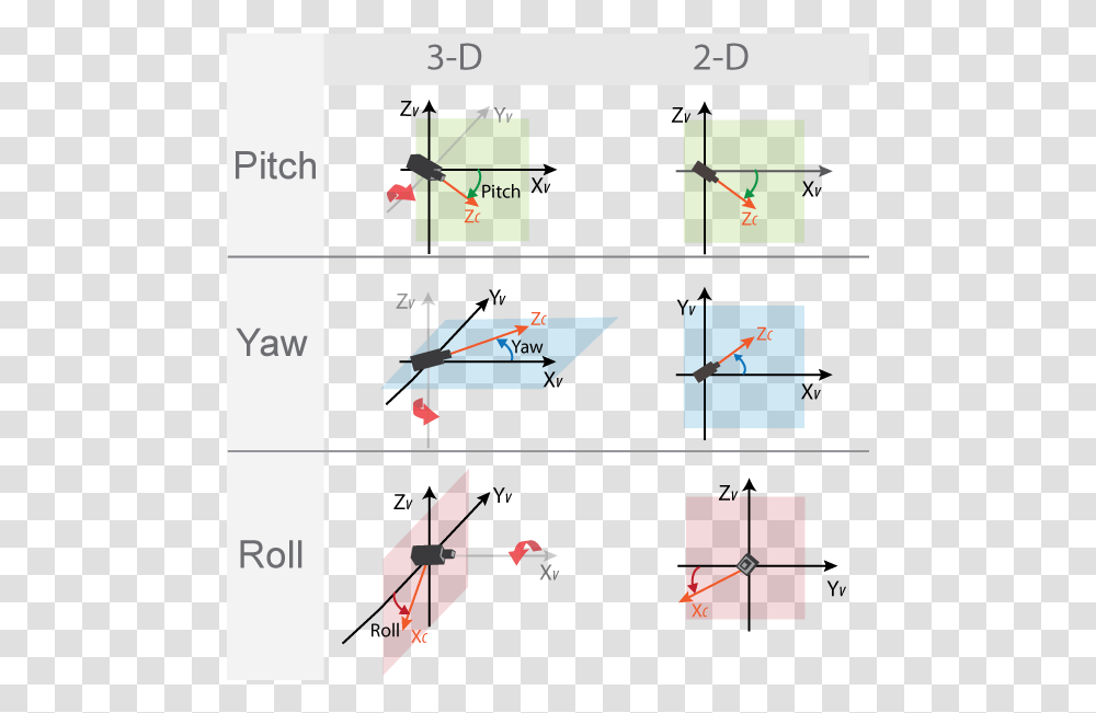 Camera Yaw Pitch Roll, Label, Plot, Diagram Transparent Png