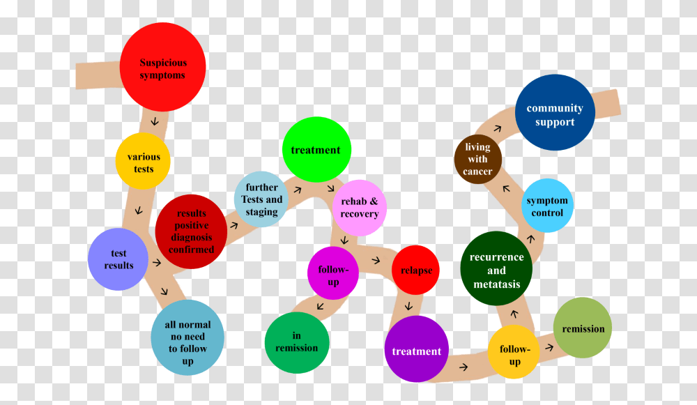 Cancer Patient Support Circle, Diagram, Plot, Purple Transparent Png