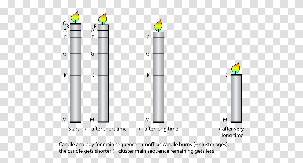 Candle Analogy For Main Sequence Turnoff Diagram Of A Candle, Rocket, Vehicle, Transportation, Missile Transparent Png