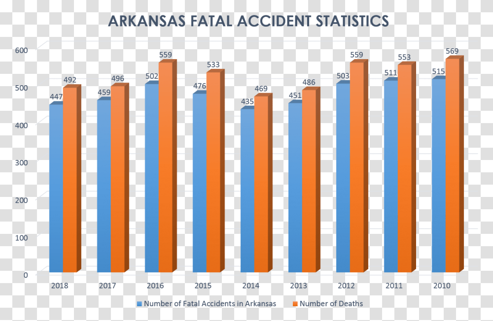 Car Wreck Deaths In Arkansas Car Accident Deaths In 2018, Building, Architecture, Word, Pillar Transparent Png