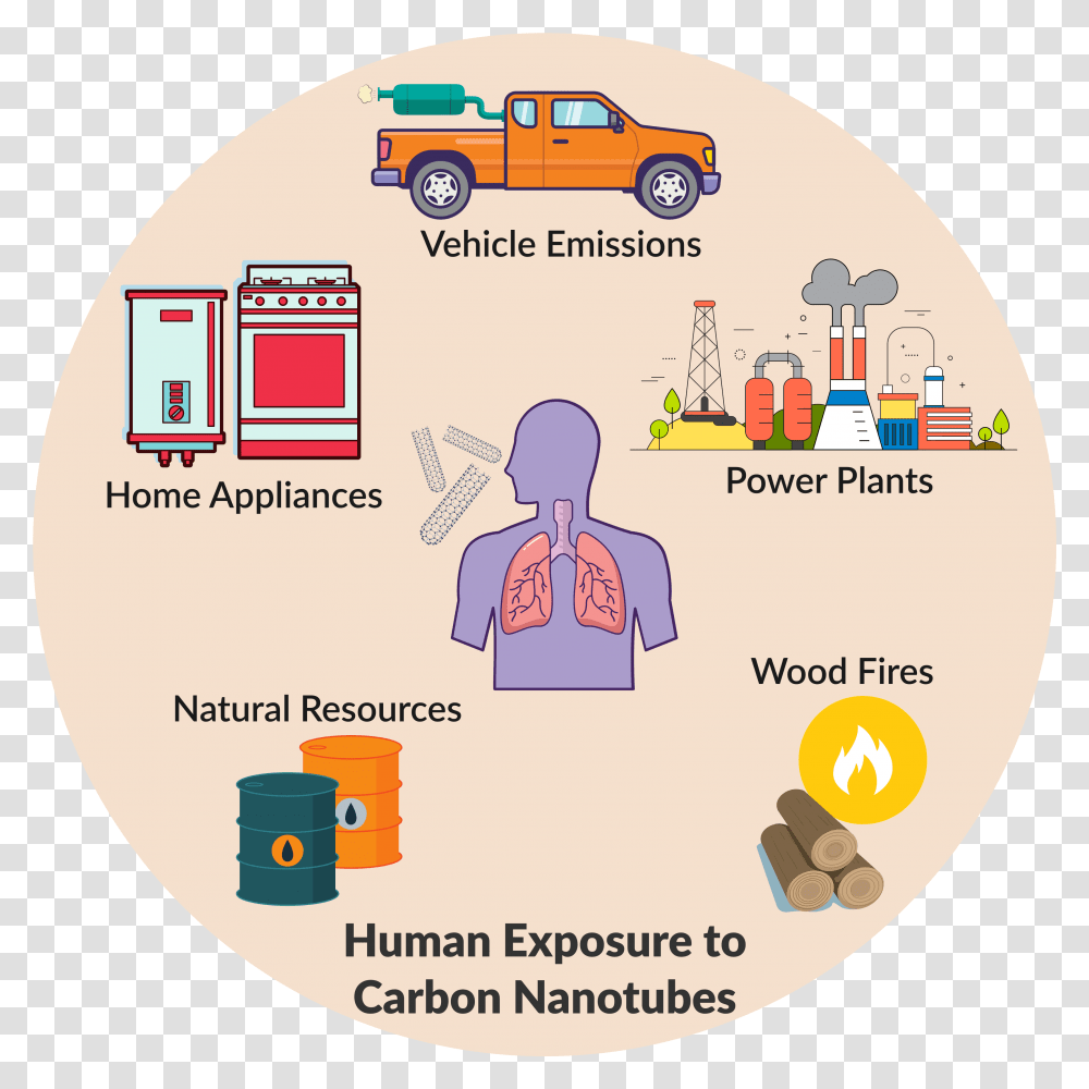 Carbon Nanotubes Are Not Invented And This Is Bad For Our Health Diagram, Disk, Dvd Transparent Png