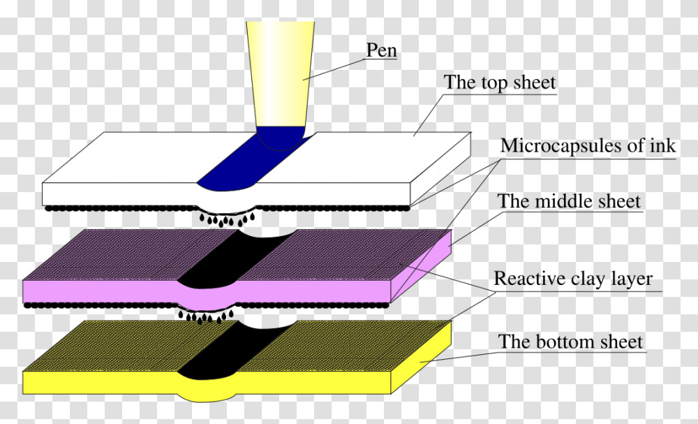 Carbonless Copy Paper Wikipedia, Tabletop, Furniture, Plot, Diagram Transparent Png