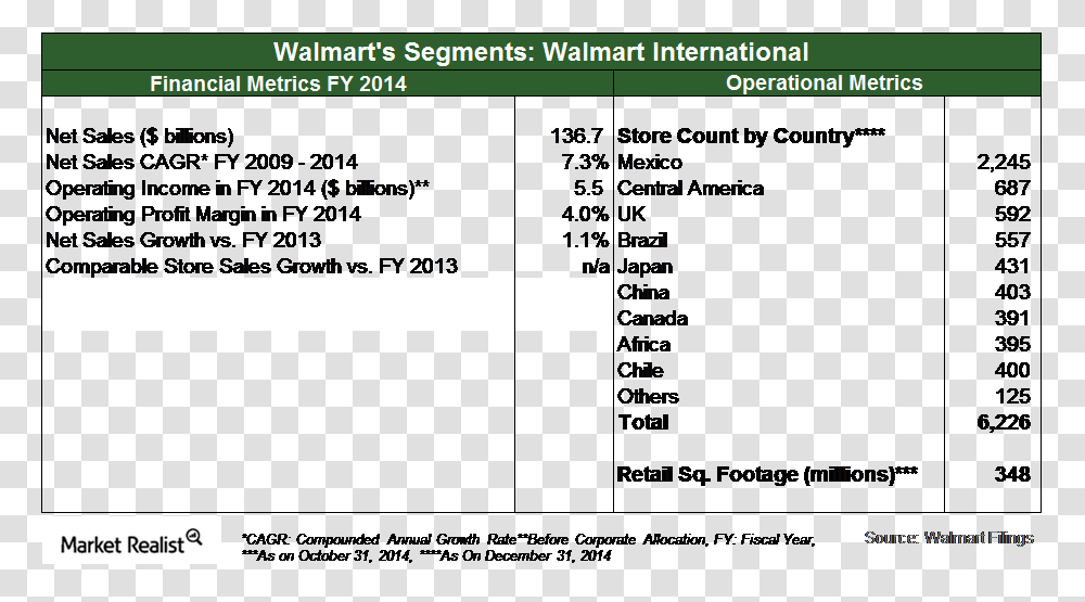 Carrefour Vs Walmart Revenues, Number, Plot Transparent Png