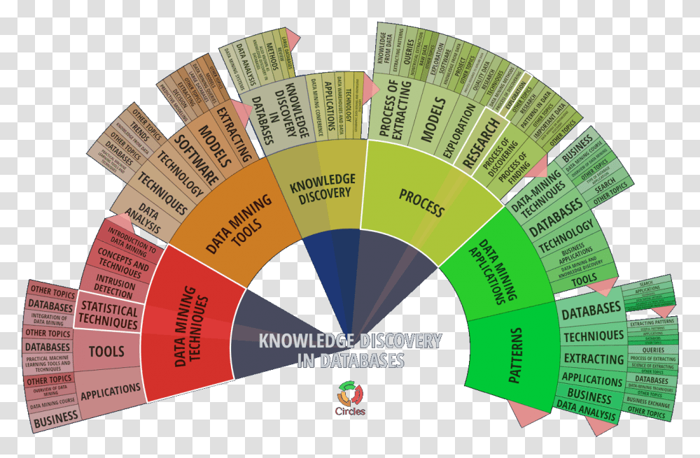 Carrot Search Circles Multilevel Pie, Flyer, Poster, Paper Transparent Png