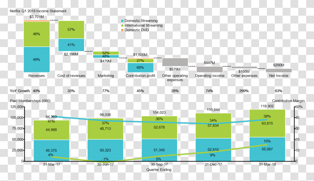 Cascade And Stacked Bar Charts Showing Q1 2018 Revenue Revenue Expense Profit Chart, Diagram, Plot, Scoreboard Transparent Png