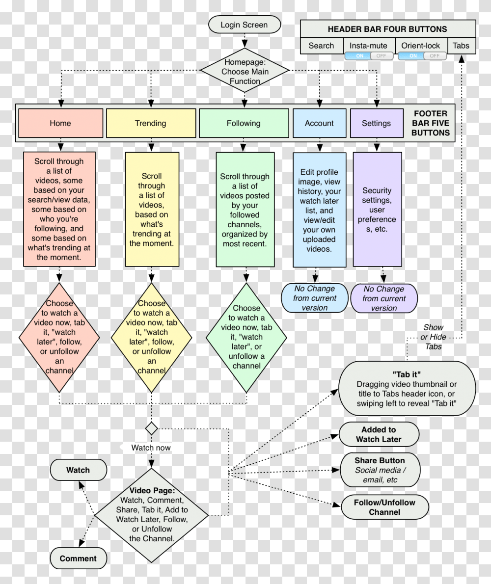 Case Study Uxui Design For Youtube Sitemap For Youtube, Label, Text, Word, Number Transparent Png