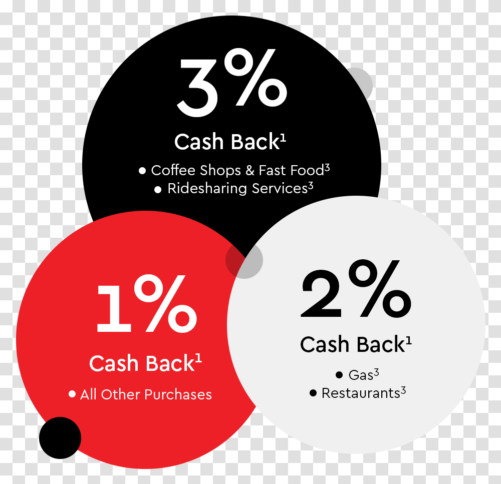 Cash Back Bonuses Circle, Poster, Advertisement, Flyer, Paper Transparent Png