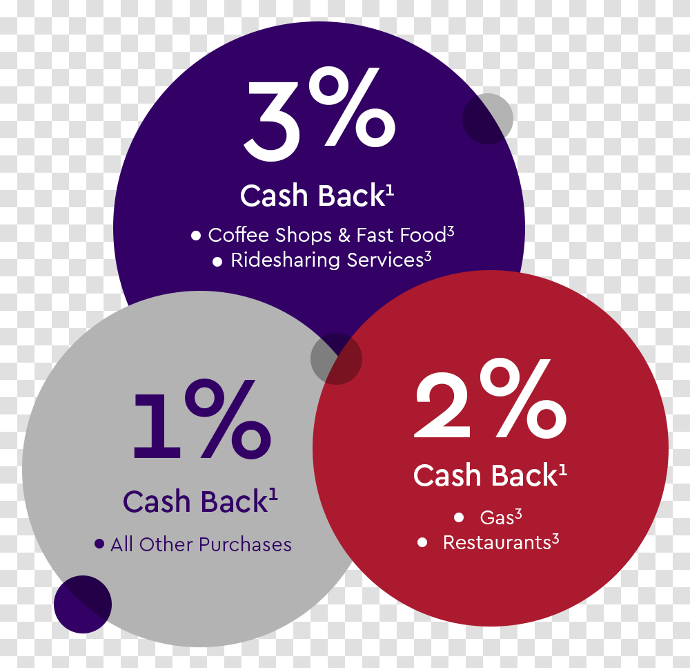 Cash Back Bonuses Circle, Purple, Flyer, Poster, Paper Transparent Png