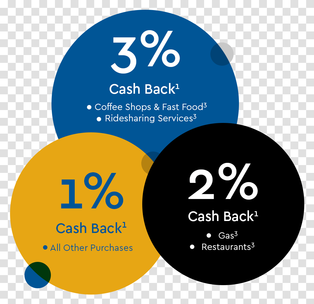 Cash Back Bonuses Circle, Label, Poster, Advertisement Transparent Png