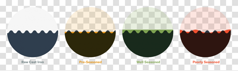 Cast Iorn Seasoning Layers, Food, Egg Transparent Png